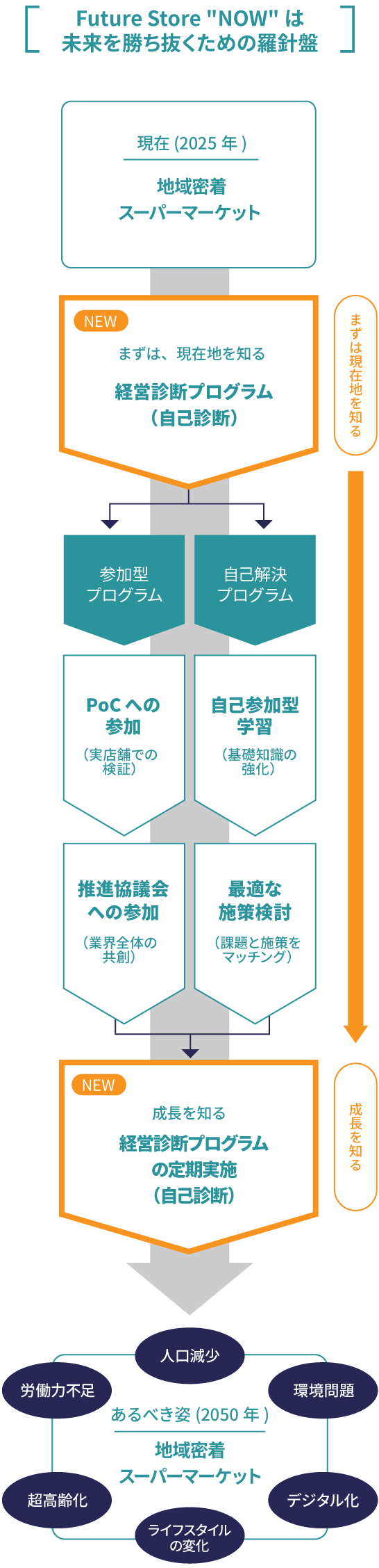 Future StoreNOWは、未来を勝ち抜くための羅針盤の図